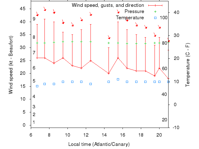 Weather graph