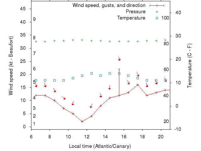 Weather graph