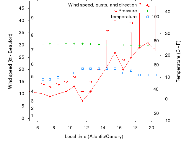 Weather graph