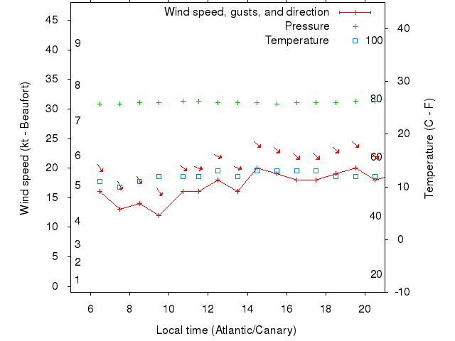 Weather graph