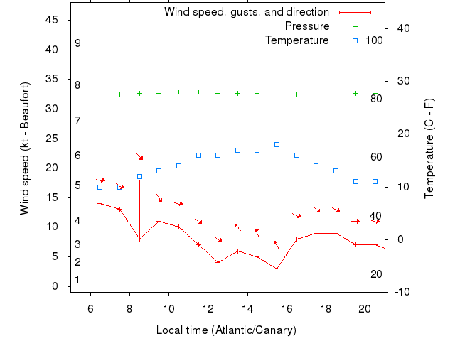 Weather graph