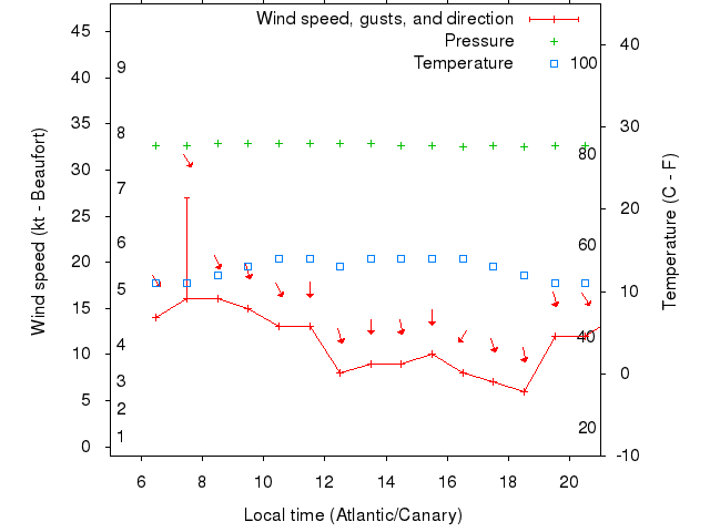 Weather graph