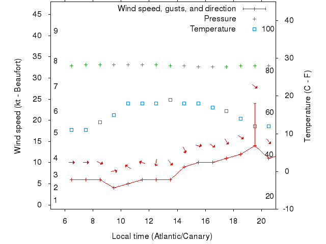 Weather graph