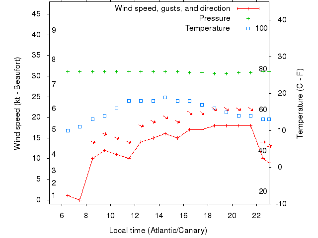 Weather graph