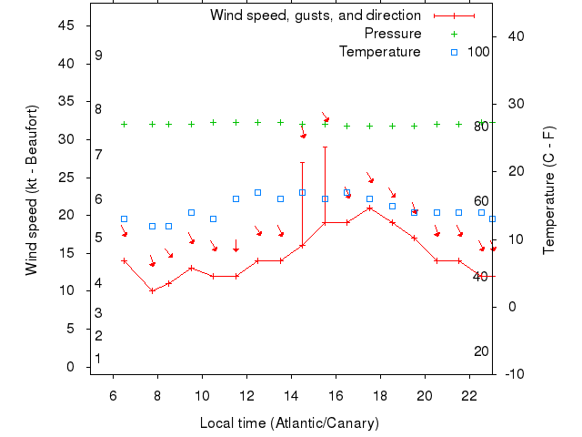 Weather graph