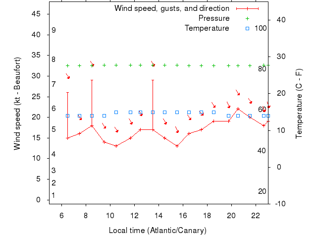 Weather graph