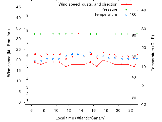 Weather graph