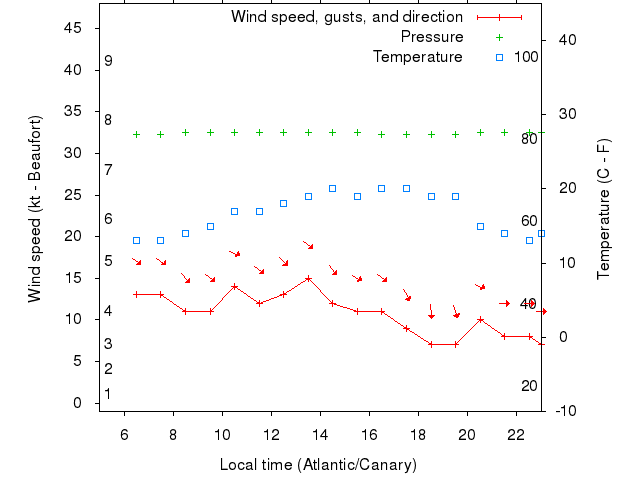 Weather graph