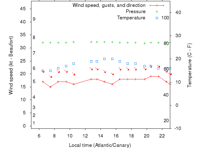 Weather graph
