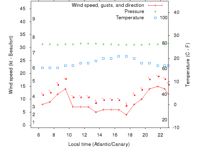 Weather graph