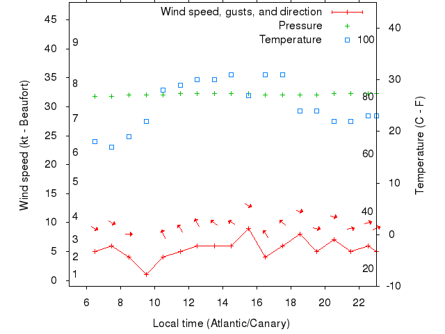 Weather graph