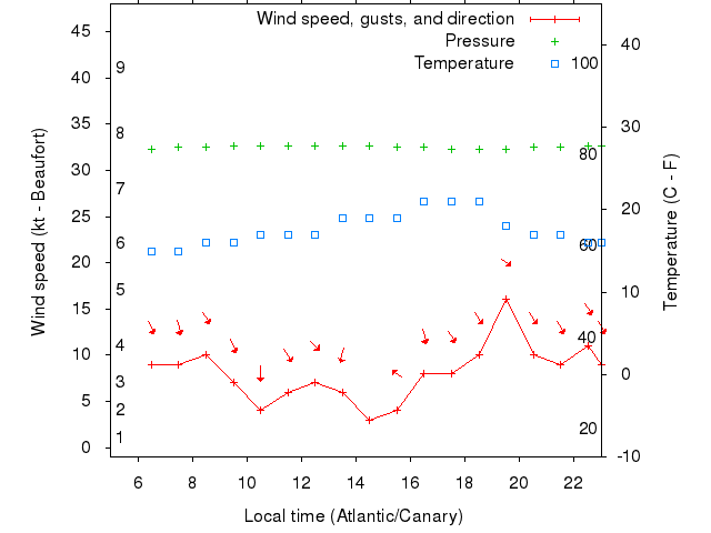 Weather graph