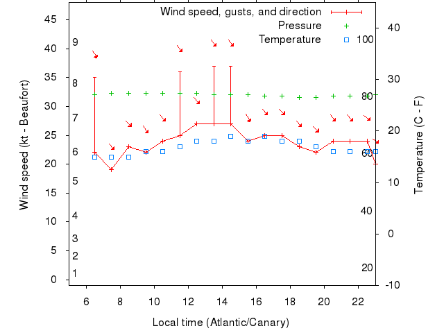 Weather graph