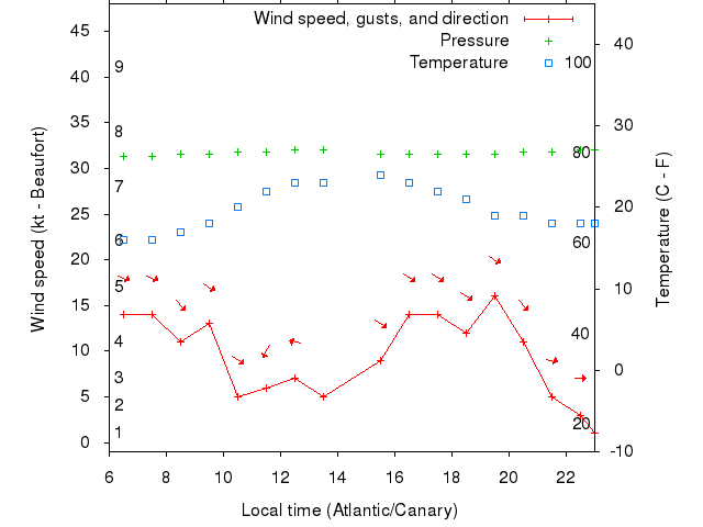 Weather graph