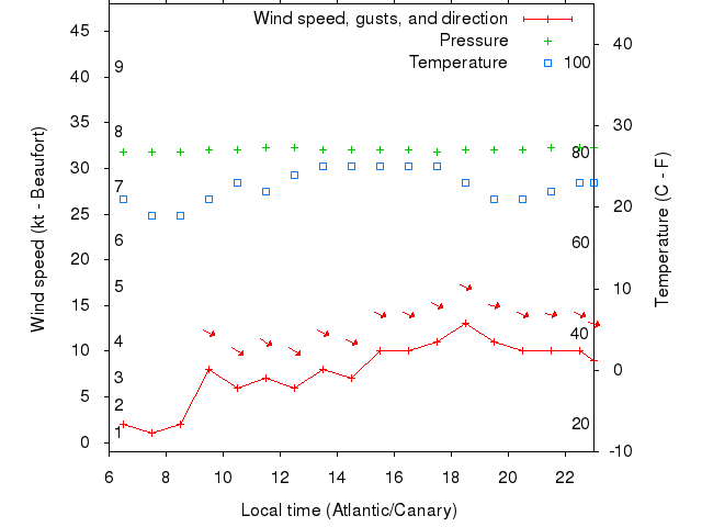 Weather graph