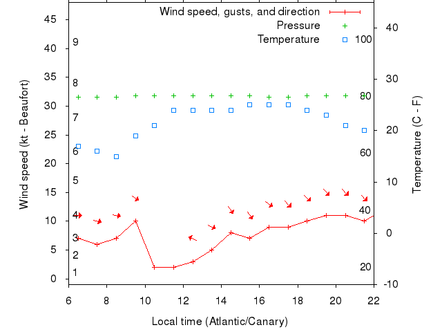 Weather graph