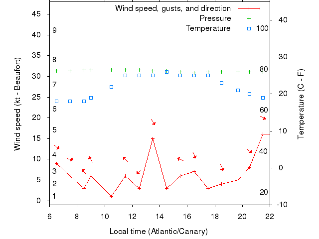 Weather graph