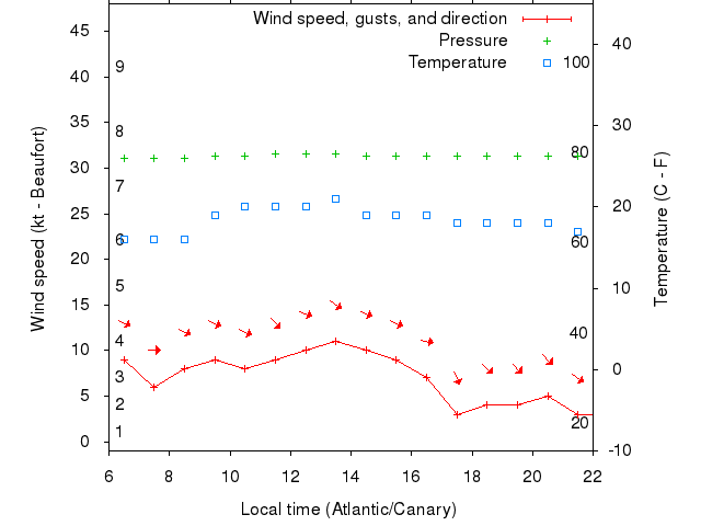 Weather graph