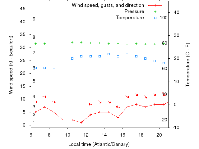 Weather graph