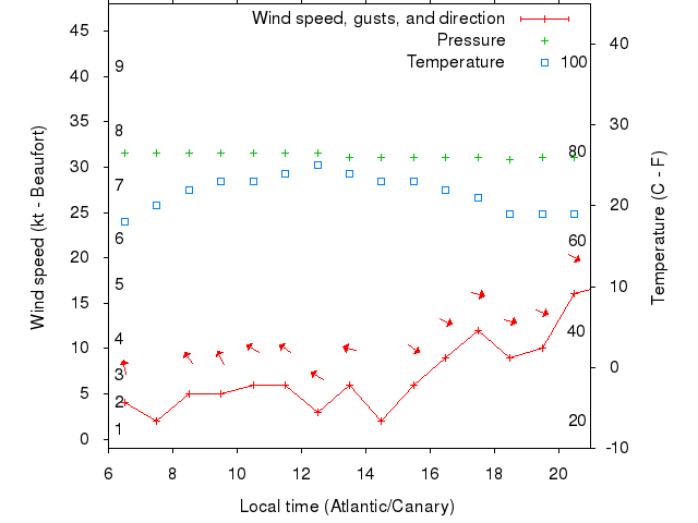 Weather graph