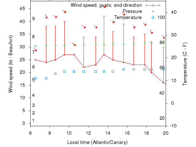 Weather graph
