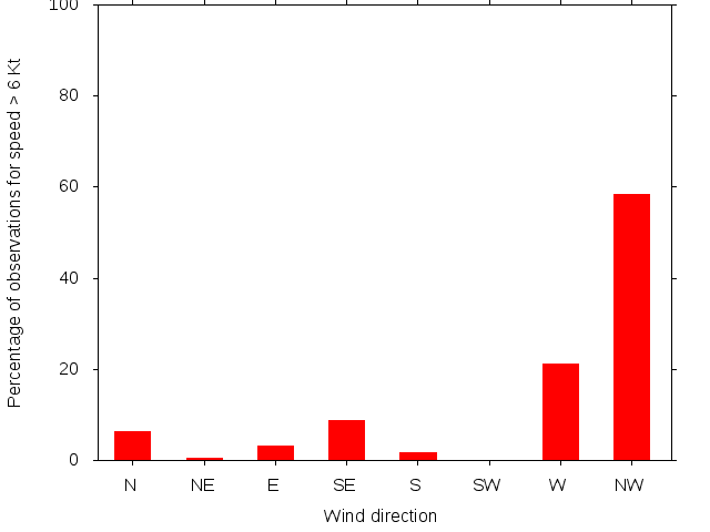 Monthly wind direction chart