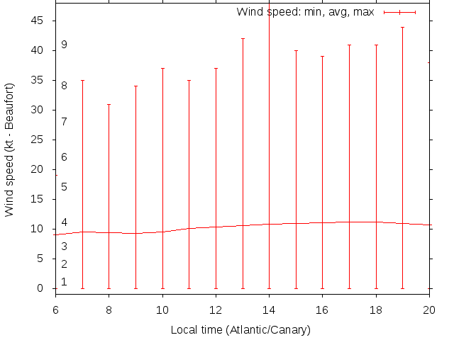 Daily wind variation chart