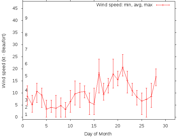 Monthly wind variation chart