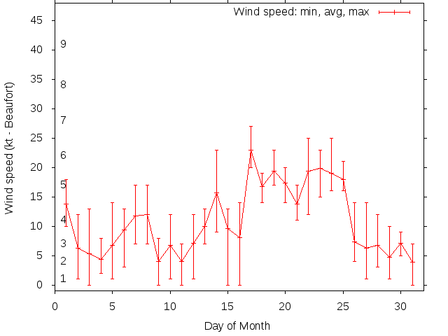 Monthly wind variation chart