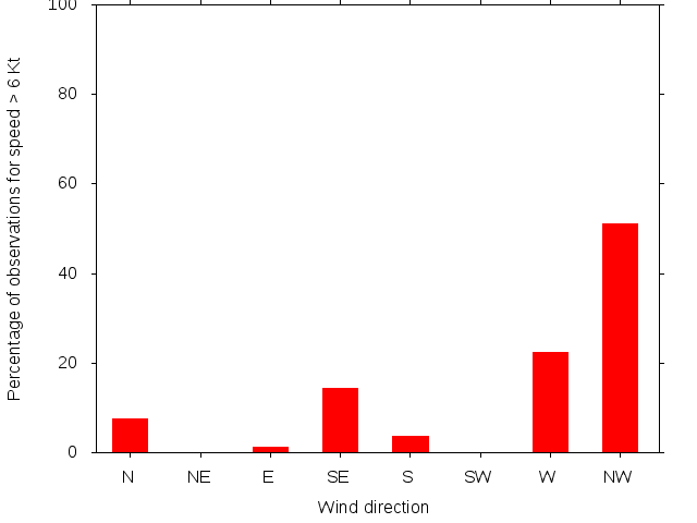 Monthly wind direction chart