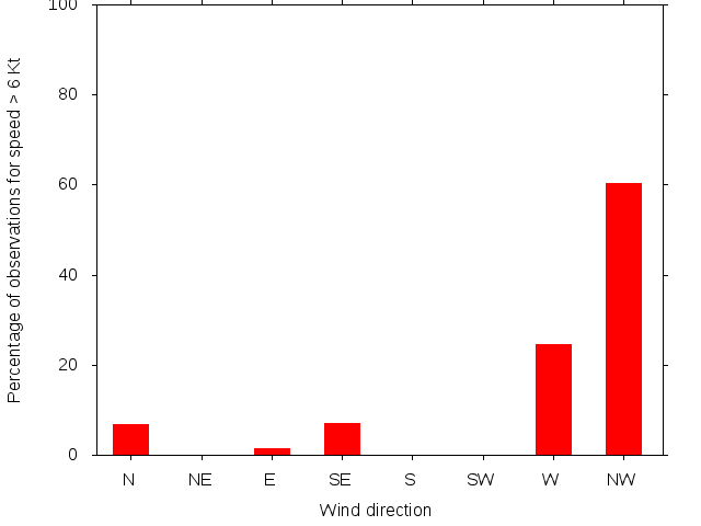Monthly wind direction chart