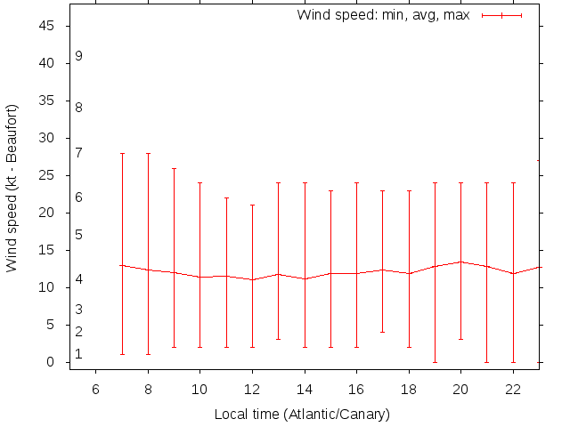 Daily wind variation chart