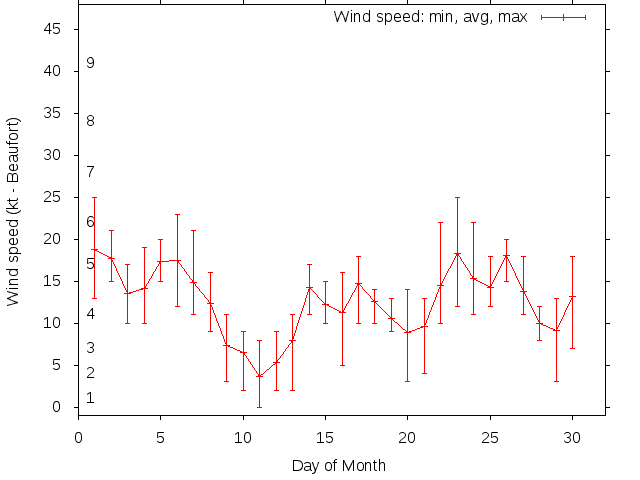 Monthly wind variation chart