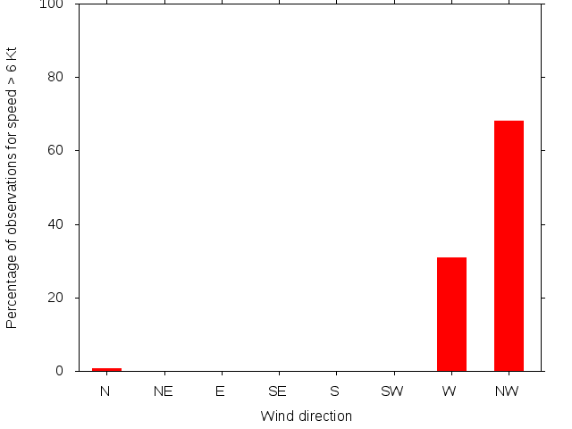 Monthly wind direction chart