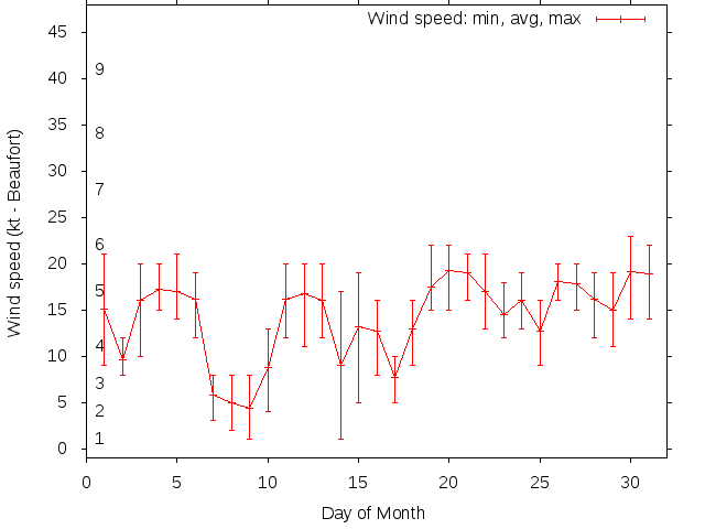 Monthly wind variation chart