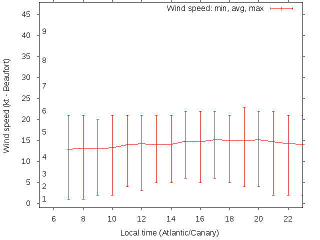 Daily wind variation chart