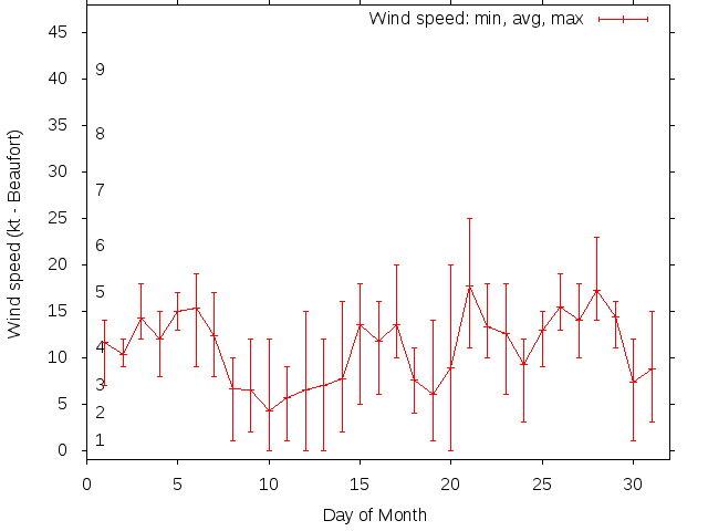 Monthly wind variation chart