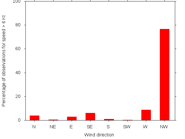 Monthly wind direction chart