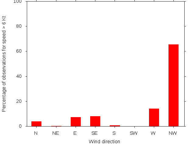 Monthly wind direction chart