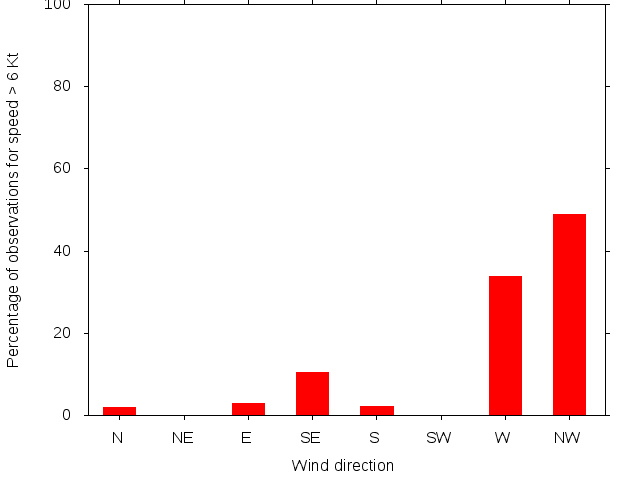 Monthly wind direction chart