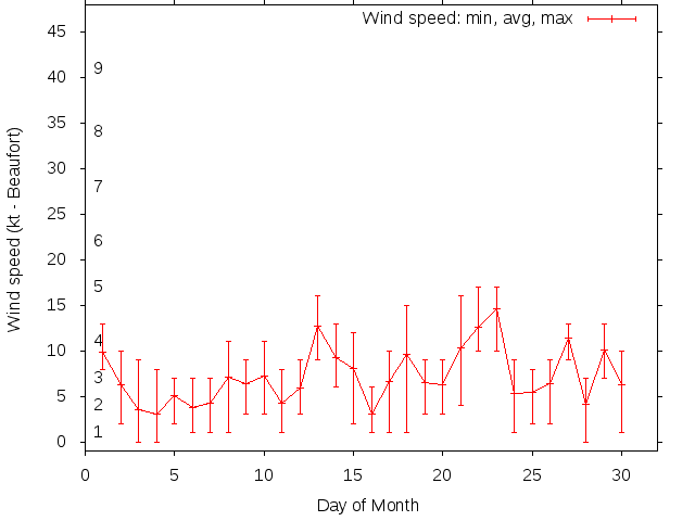 Monthly wind variation chart