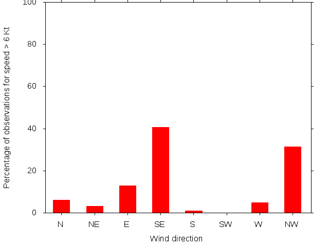 Monthly wind direction chart