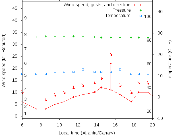 Weather graph