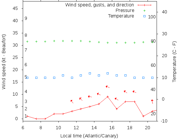 Weather graph