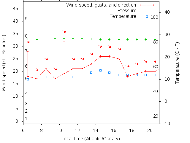 Weather graph