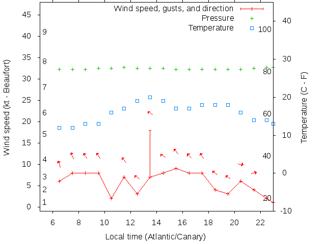 Weather graph