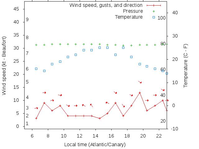 Weather graph