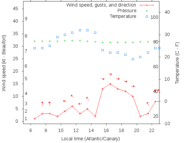 Weather graph