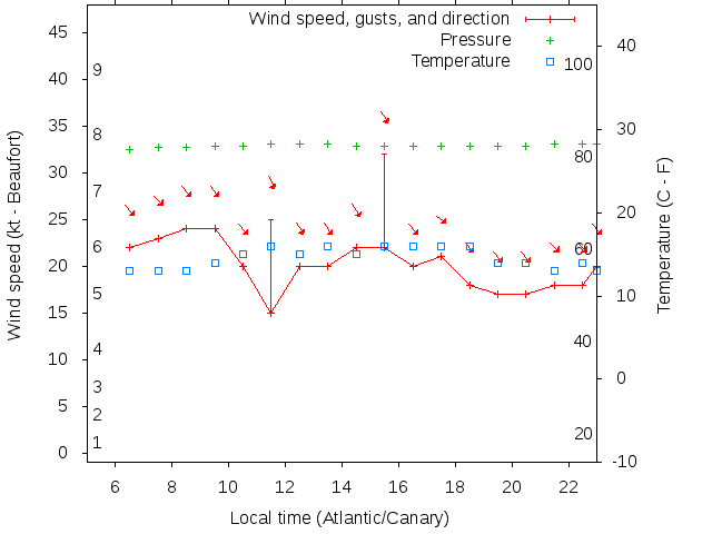 Weather graph