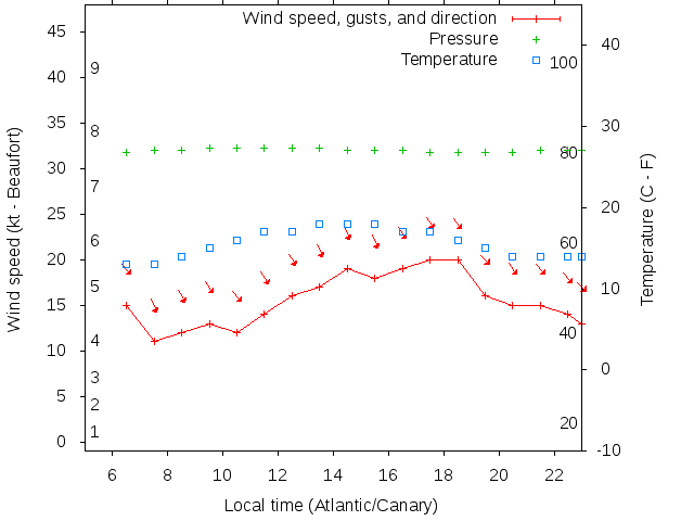 Weather graph